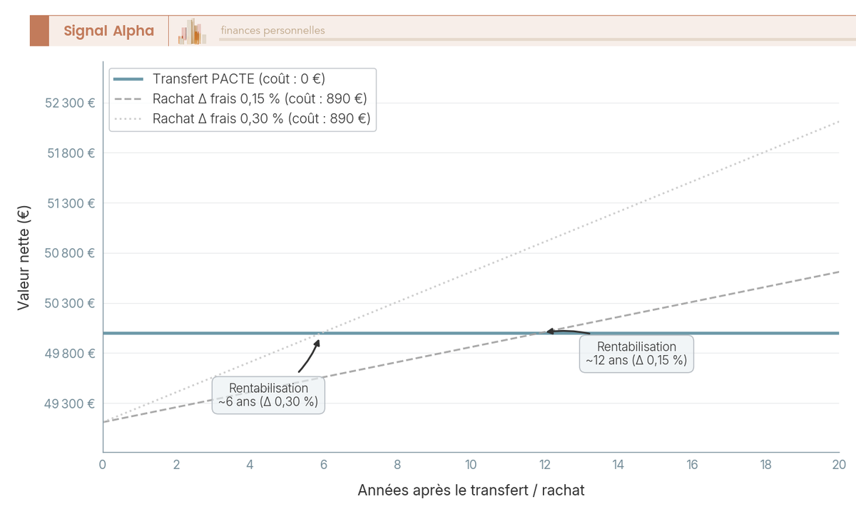 Courbes de rentabilisation comparant le rachat-réinvestissement au transfert PACTE selon l'écart de frais