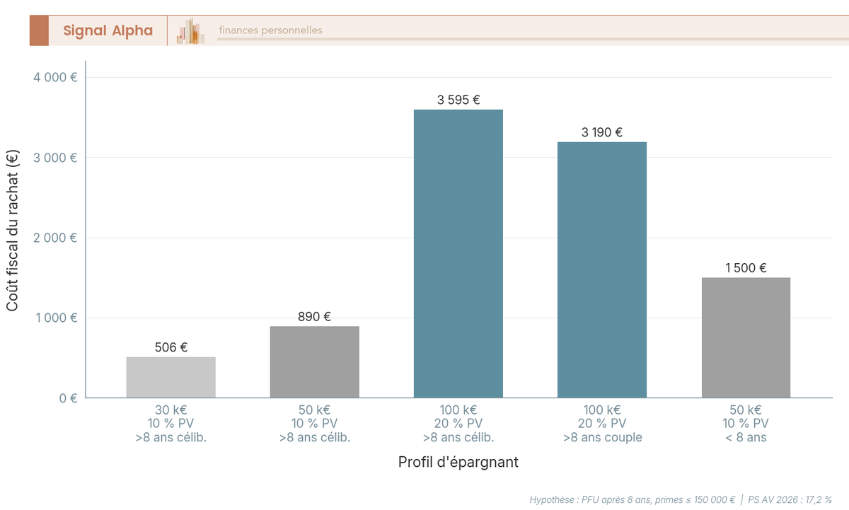 Graphique à barres du coût fiscal du rachat d'assurance vie pour 5 profils d'épargnants