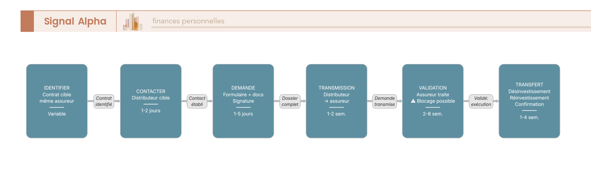 Flowchart des 7 étapes du transfert d'assurance vie loi PACTE avec points de blocage