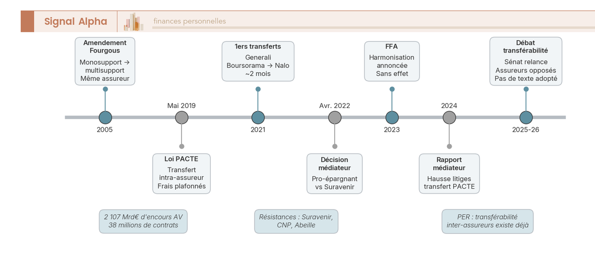 Timeline de l'évolution du droit au transfert d'assurance vie de 2005 à 2026