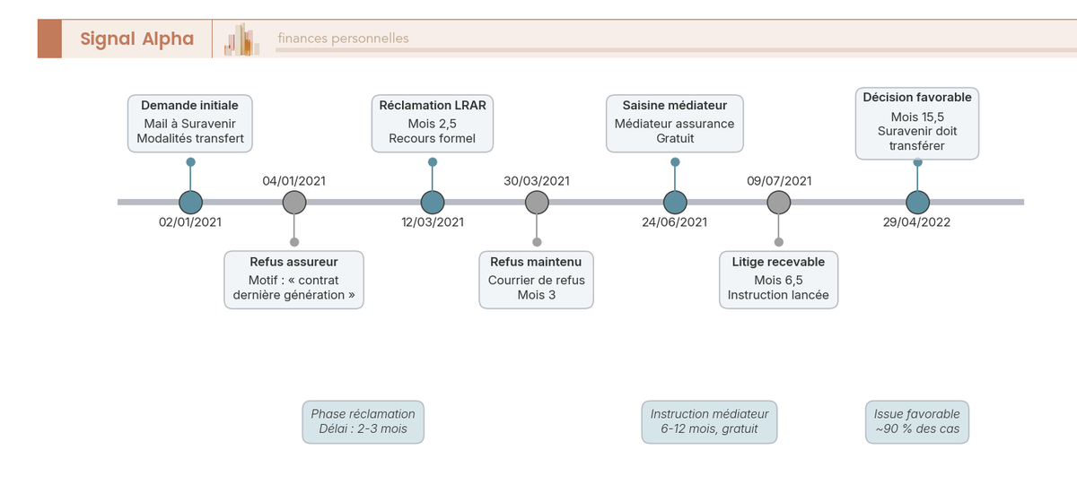 Timeline chronologique du recours médiateur dans le cas Suravenir, de la demande initiale à la résolution