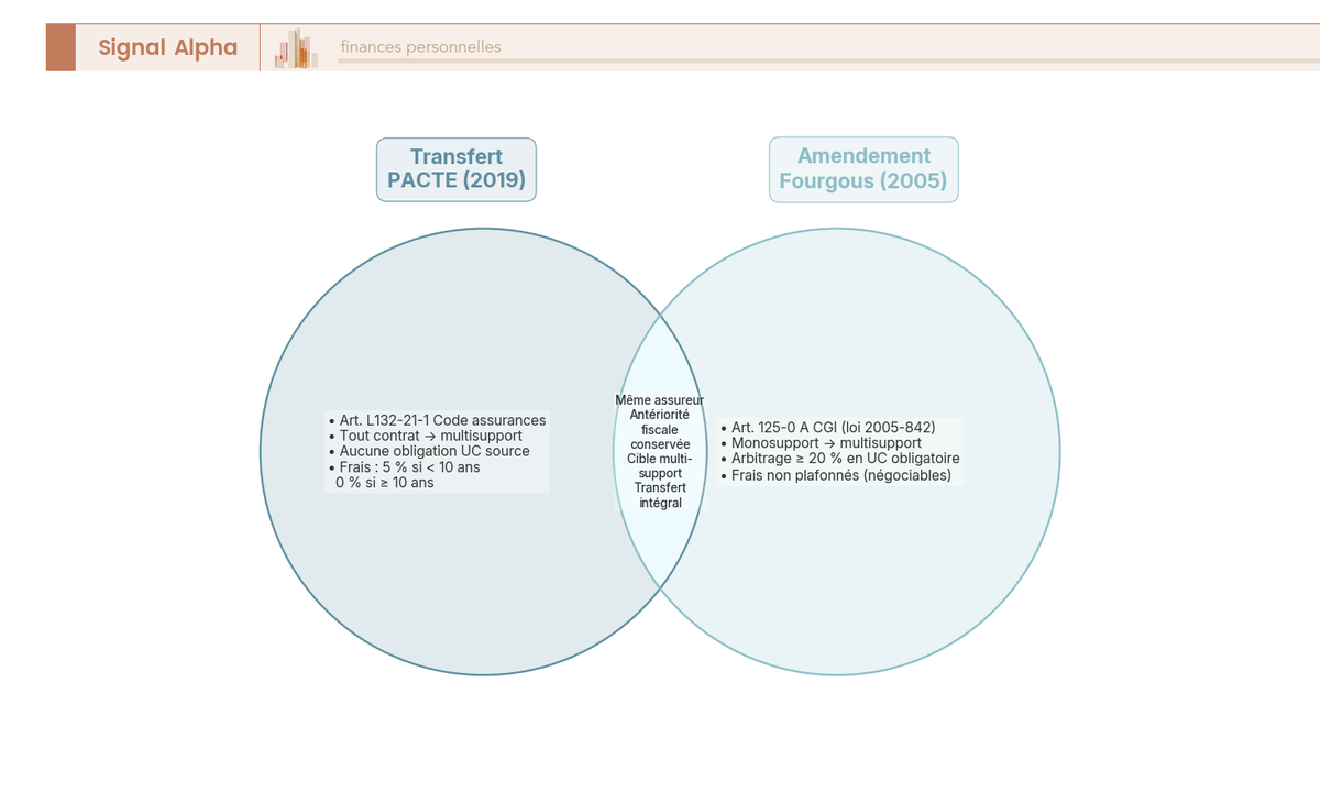 Diagramme de Venn comparant les conditions du transfert PACTE et de l'amendement Fourgous