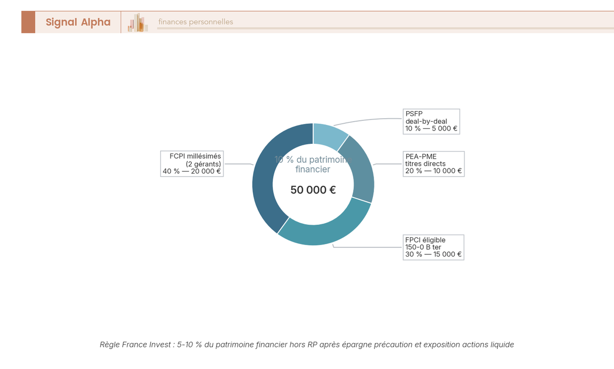 Diagramme en anneau représentant la répartition d'une poche VC de 50 000 euros entre FCPI millésimés, FPCI, PEA-PME et crowdfunding equity.