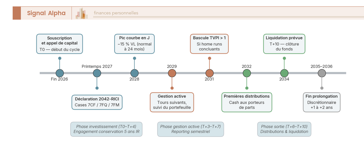 Frise chronologique des jalons d'un FCPI souscrit fin 2026 : appels de capital, courbe en J, distributions, déclaration fiscale et liquidation.