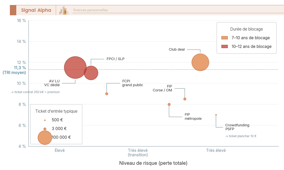 Diagramme de dispersion à bulles positionnant FCPI, FIP, PSFP, FPCI, club deal et AV LU selon risque, rendement et ticket d'entrée.