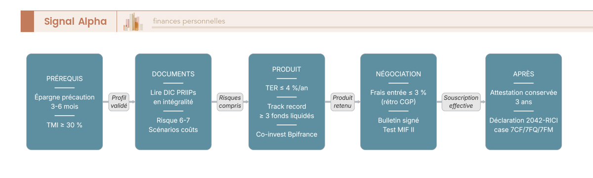Diagramme de flux à 10 contrôles à valider avant signature d'un FCPI : épargne précaution, TMI, DIC, TER, track record, Bpifrance et 2042-RICI.