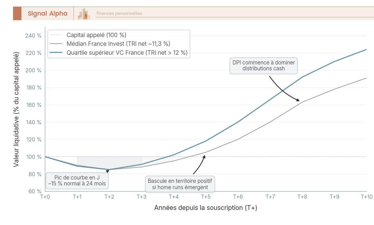 Graphique en courbes : valeur liquidative d'un FCPI en pourcentage du capital appelé sur 10 ans, scénarios médian et quartile supérieur, creux à 24 mois.