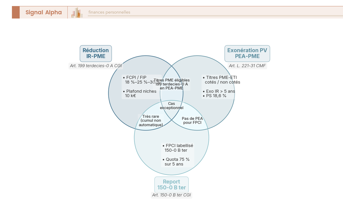 Diagramme de Venn à 3 cercles montrant les recoupements entre Réduction IR-PME, Exonération PV PEA-PME et Report d'imposition 150-0 B ter.