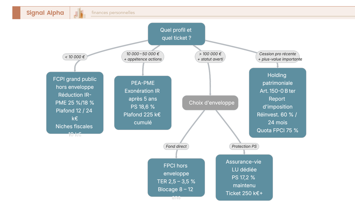 Arbre de décision orientant le particulier vers l'enveloppe fiscale optimale pour son exposition VC selon ticket et profil.