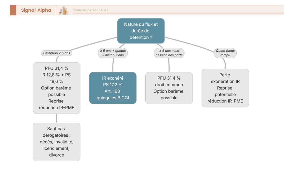 Arbre de décision orientant le particulier vers le régime fiscal applicable à la sortie d'un FCPI selon durée, quotas et nature du flux.