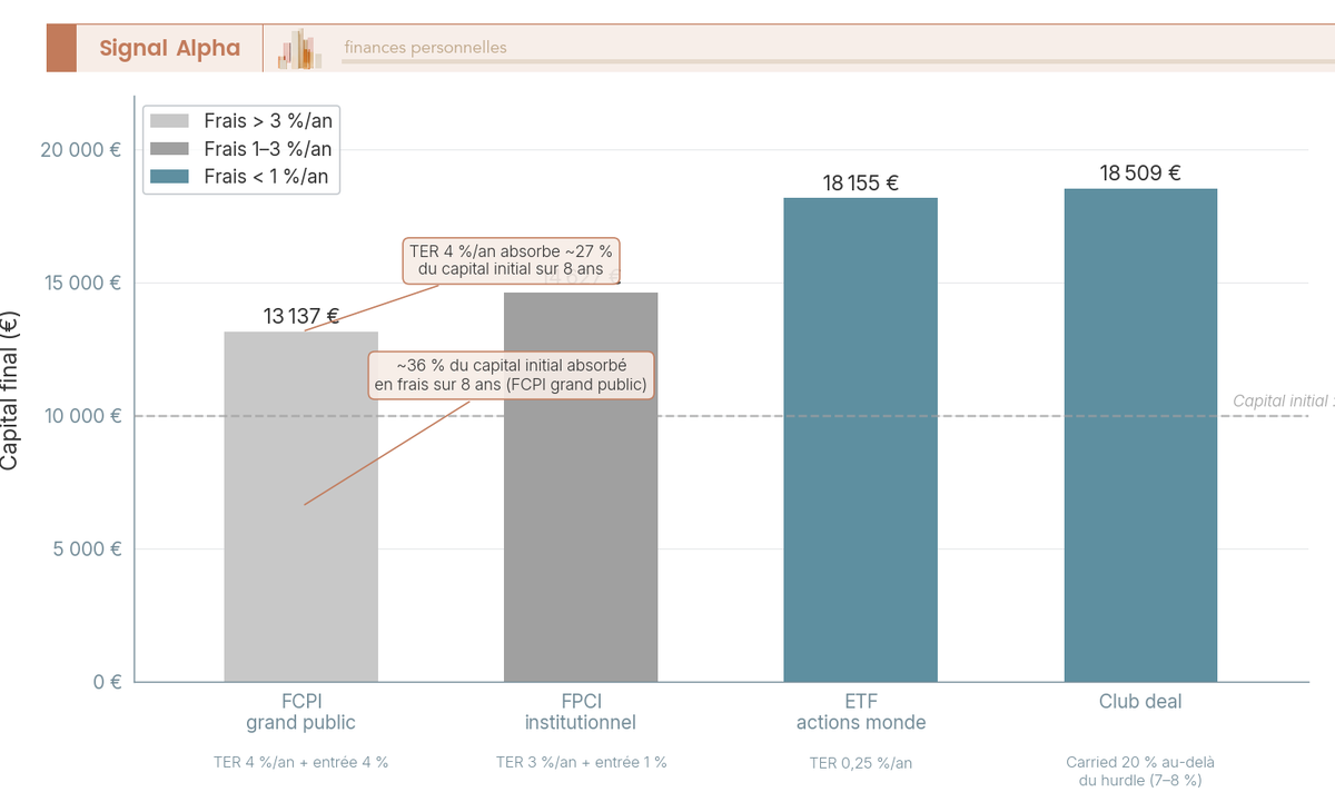 Diagramme en barres verticales comparant le capital final sur 8 ans pour 10 000 euros à TRI brut 8 % entre FCPI, FPCI, ETF monde et club deal.