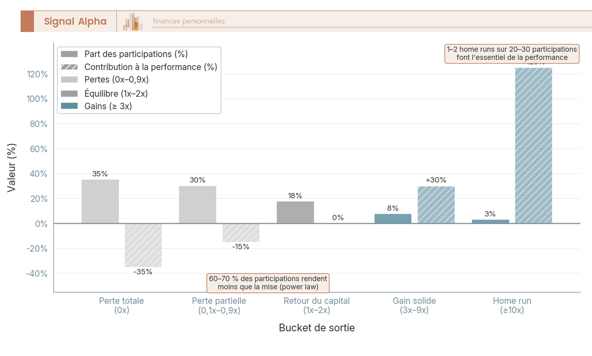 Diagramme en barres verticales : distribution des sorties VC en 5 buckets de multiple, part des participations et contribution à la performance.