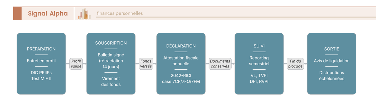 Diagramme de flux à 8 étapes du parcours de souscription FCPI via CGP, du profil à la liquidation, avec DIC PRIIPs et 2042-RICI.
