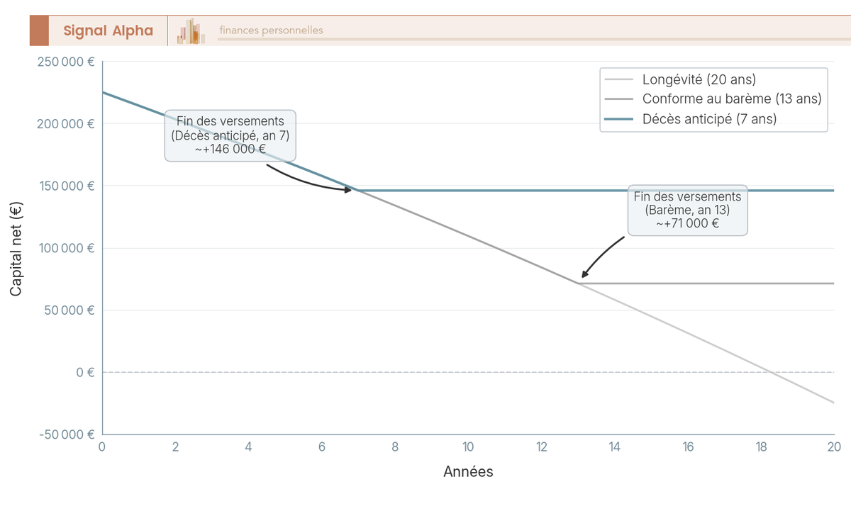 Graphique en courbes comparant le capital net d'un acheteur en viager sur 20 ans selon trois durées de versement de la rente.