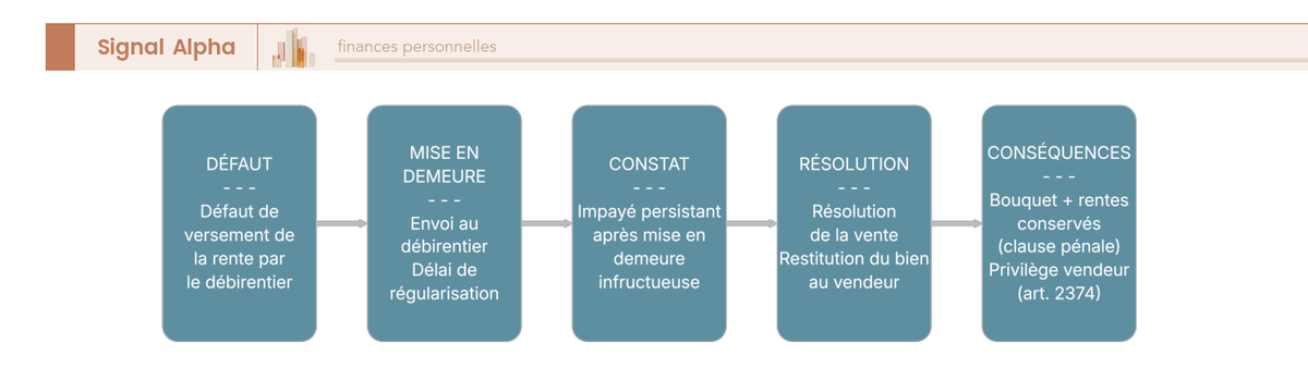 Diagramme de flux de la mise en jeu de la clause résolutoire en cas d'impayé de rente, du défaut à la restitution.