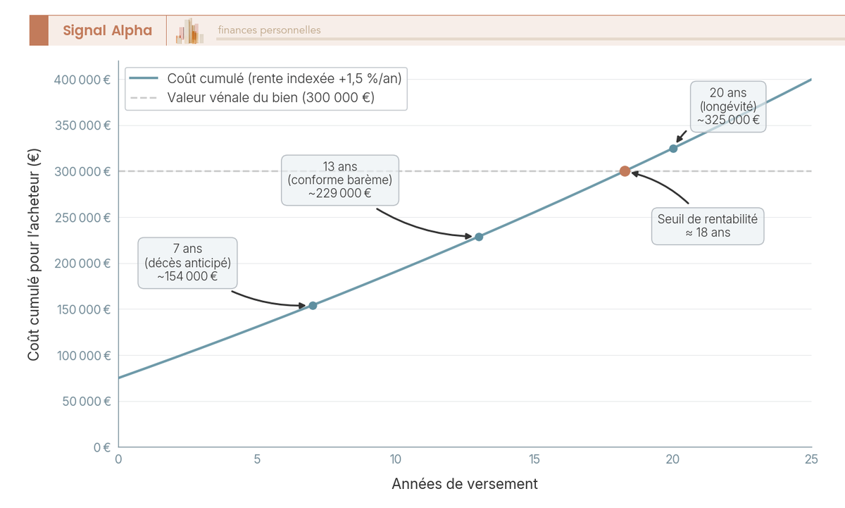 Graphique en courbes du coût cumulé d'un achat en viager sur 25 ans croisant le seuil de rentabilité de la valeur vénale.
