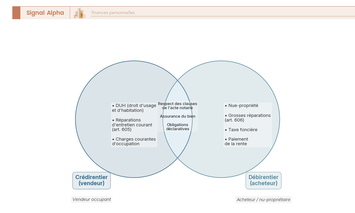 Diagramme de Venn de la répartition des droits et charges entre crédirentier et débirentier en viager occupé.