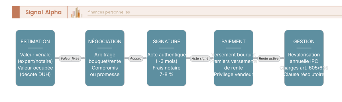 Diagramme de flux des neuf étapes d'un achat en viager côté acheteur, de l'estimation à la revalorisation de la rente.