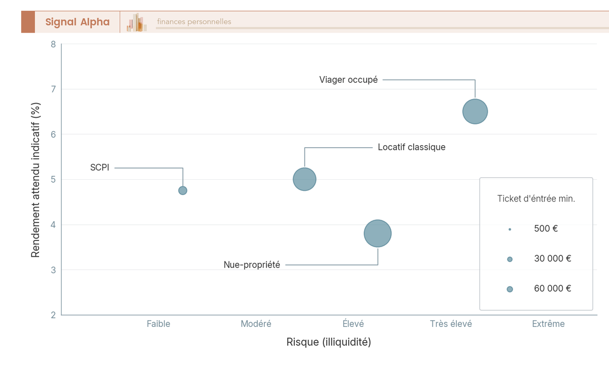 Diagramme à bulles positionnant viager, nue-propriété, locatif et SCPI selon risque, rendement et ticket d'entrée.