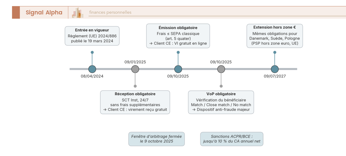 Frise chronologique du 8 avril 2024 au 9 juillet 2027 listant les quatre échéances clés du règlement IPR et leurs conséquences pratiques pour un client particulier Caisse d'Épargne.