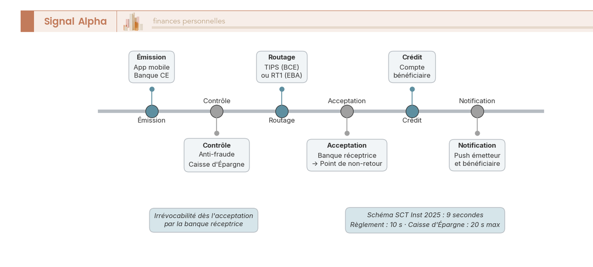Frise chronologique en secondes des étapes d'un virement instantané Caisse d'Épargne, de l'émission depuis l'application au crédit du bénéficiaire, avec le point d'irrévocabilité et les durées de référence du schéma et du règlement.