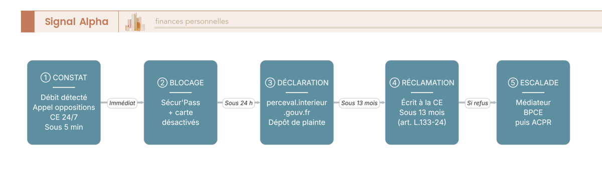 Diagramme de flux séquentiel en sept étapes numérotées indiquant la procédure à suivre en cas de virement instantané Caisse d'Épargne frauduleux, des oppositions à l'escalade ACPR.