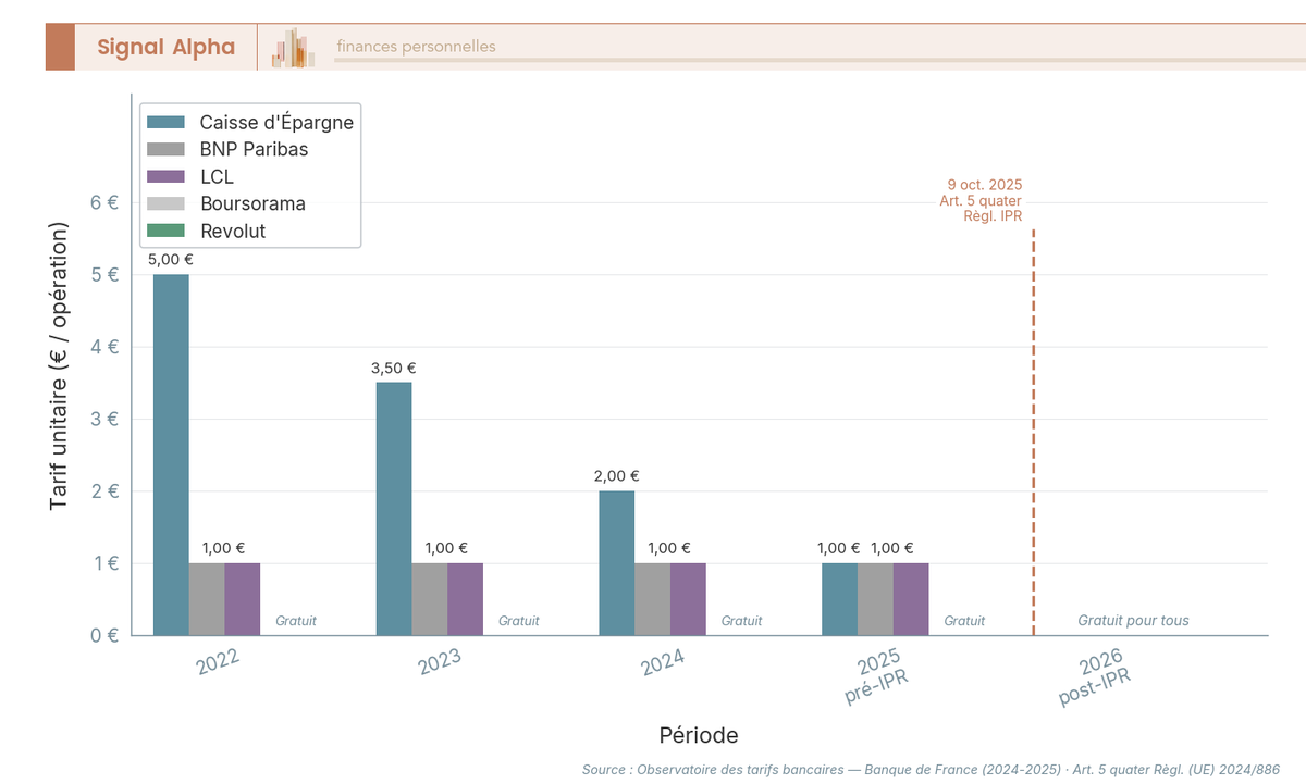 Diagramme en barres verticales groupées comparant le tarif unitaire du virement instantané chez Caisse d'Épargne, BNP Paribas, LCL, Boursorama et Revolut entre 2022 et 2026.