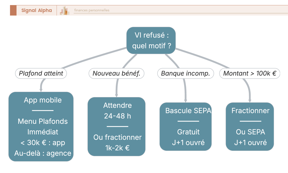 Arbre de décision orienté de haut en bas avec quatre branches conditionnelles, identifiant la cause d'un virement instantané Caisse d'Épargne refusé et l'action correctrice associée.